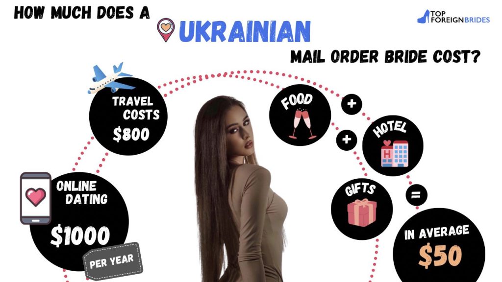 Cost of Ukrainian bride