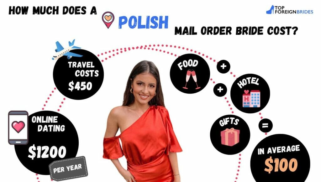Polish bride cost