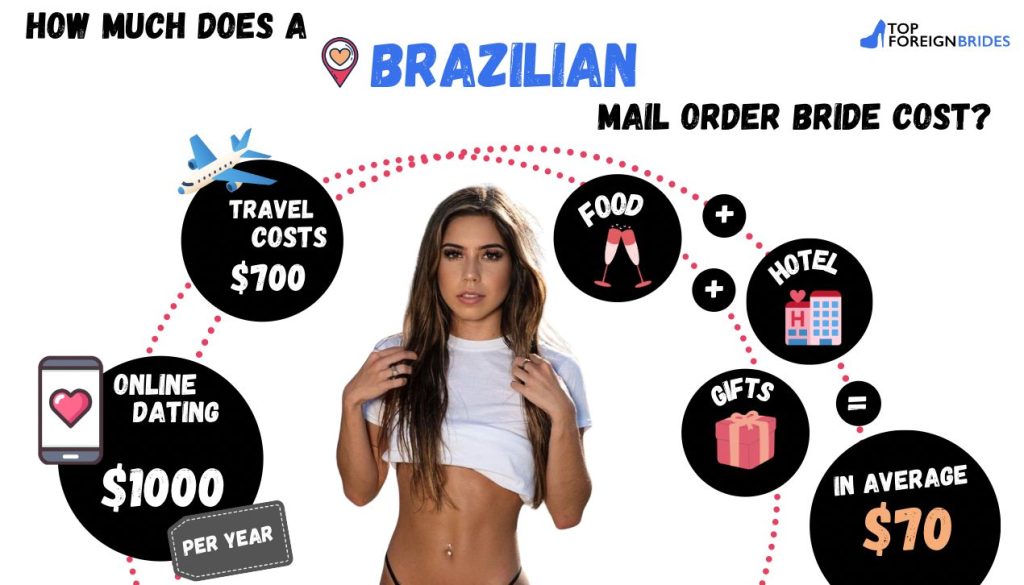Brazilian bride cost